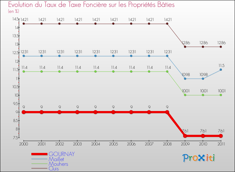 Evolution du taux de la taxe foncière sur le bati pour GOURNAY et les communes proches Comparaison des taux de taxe foncière sur le bati pour GOURNAY et les communes voisines