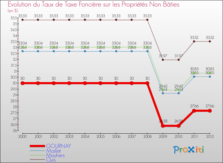 Evolution du taux de la taxe foncière sur les immeubles et terrains non batis pour GOURNAY et les communes proches de 2000 à 2012 Comparaison des taux de la taxe foncière sur les immeubles et terrains non batis pour GOURNAY et les communes voisines de 2000 à 2012
