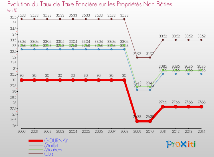 Evolution du taux de la taxe foncière sur les immeubles et terrains non batis pour GOURNAY et les communes proches de 2000 à 2014 Comparaison des taux de la taxe foncière sur les immeubles et terrains non batis pour GOURNAY et les communes voisines de 2000 à 2014