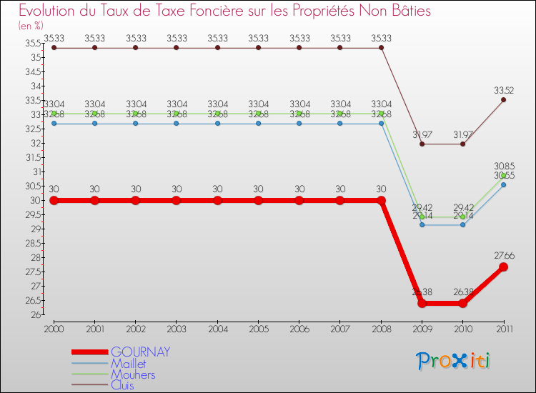 Evolution du taux de la taxe foncière sur les immeubles et terrains non batis pour GOURNAY et les communes proches Comparaison des taux de la taxe foncière sur les immeubles et terrains non batis pour GOURNAY et les communes voisines