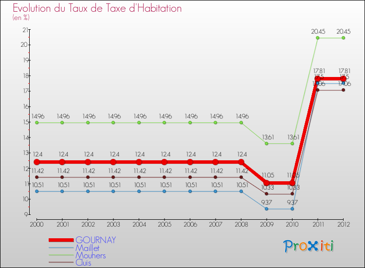 Evolution du taux de la taxe d'habitation pour GOURNAY et les communes proches Comparaison des taux de la taxe d'habitation pour GOURNAY et les communes voisines