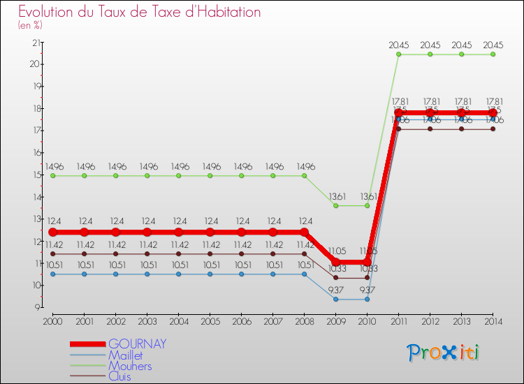 Evolution du taux de la taxe d'habitation pour GOURNAY et les communes proches de 2000 à 2014 Comparaison des taux de la taxe d'habitation pour GOURNAY et les communes voisines de 2000 à 2014