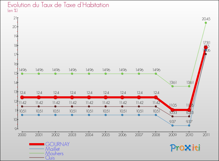 Evolution du taux de la taxe d'habitation pour GOURNAY et les communes proches Comparaison des taux de la taxe d'habitation pour GOURNAY et les communes voisines