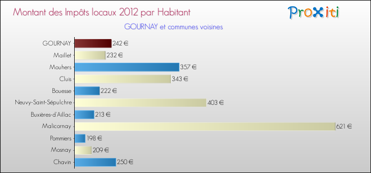 Montant des impôts locaux par Habitant pour GOURNAY et les communes proches Comparaison des impôts locaux par habitant pour GOURNAY et les communes voisines