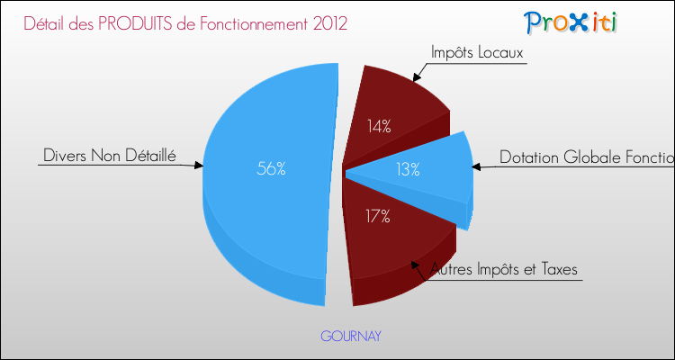 Décomposition du Budget de Fonctionnement 2012 de la commune de GOURNAY Budget de Fonctionnement 2012 pour la commune de GOURNAY
