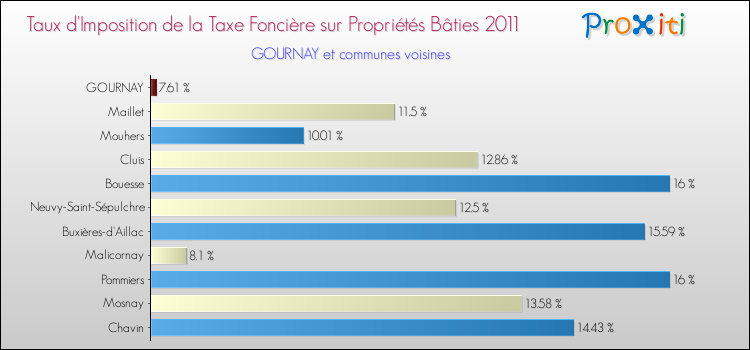 Taux d'imposition de la taxe foncière sur le bati 2011 pour GOURNAY et les communes proches Comparaison des taux d'imposition de la taxe foncière sur le bati 2011 pour GOURNAY et les communes voisines