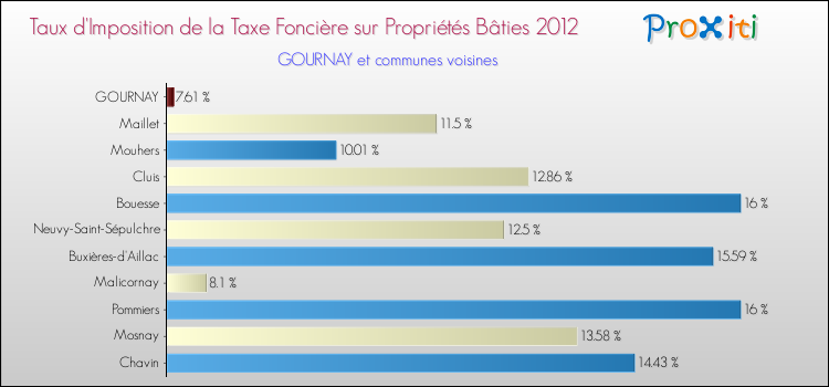 Taux d'imposition de la taxe foncière sur le bati 2012 pour GOURNAY et les communes proches Comparaison des taux d'imposition de la taxe foncière sur le bati 2012 pour GOURNAY et les communes voisines