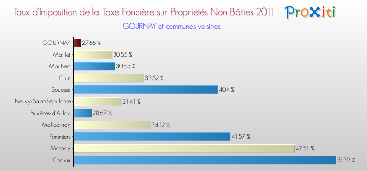 Taux d'imposition de la taxe foncière sur les immeubles et terrains non batis 2011 pour GOURNAY et les communes proches Comparaison des taux d'imposition de la taxe foncière sur les immeubles et terrains non batis 2011 pour GOURNAY et les communes voisines