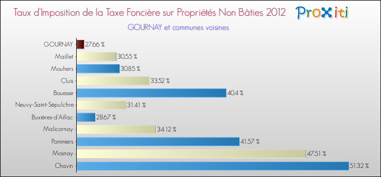 Taux d'imposition de la taxe foncière sur les immeubles et terrains non batis 2012 pour GOURNAY et les communes proches Comparaison des taux d'imposition de la taxe foncière sur les immeubles et terrains non batis 2012 pour GOURNAY et les communes voisines