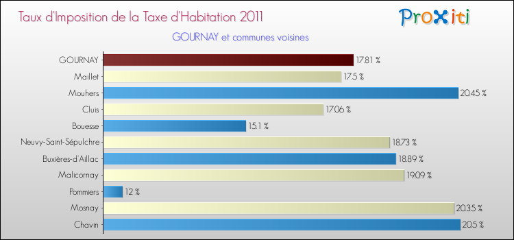 Taux d'imposition de la taxe d'habitation 2011 pour GOURNAY et les communes proches Comparaison des taux d'imposition de la taxe d'habitation 2011 pour GOURNAY et les communes voisines