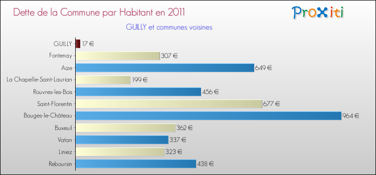Dette par habitant de la commune en 2011 pour GUILLY et les communes proches Comparaison de la dette par habitant de la commune en 2011 pour GUILLY et les communes voisines
