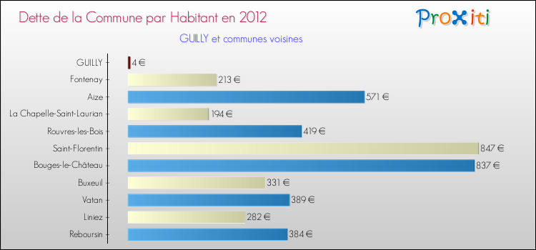 Dette par habitant de la commune en 2012 pour GUILLY et les communes proches Comparaison de la dette par habitant de la commune en 2012 pour GUILLY et les communes voisines