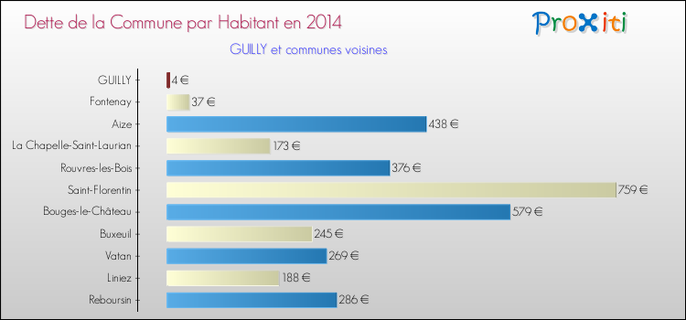 Dette par habitant de la commune en 2014 pour GUILLY et les communes proches Comparaison de la dette par habitant de la commune en 2014 pour GUILLY et les communes voisines