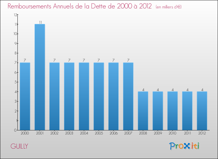 Evolution de l'annuité de la dette pour la commune de GUILLY de 2000 à 2012 Annuités de la dette pour GUILLY de 2000 à 2012