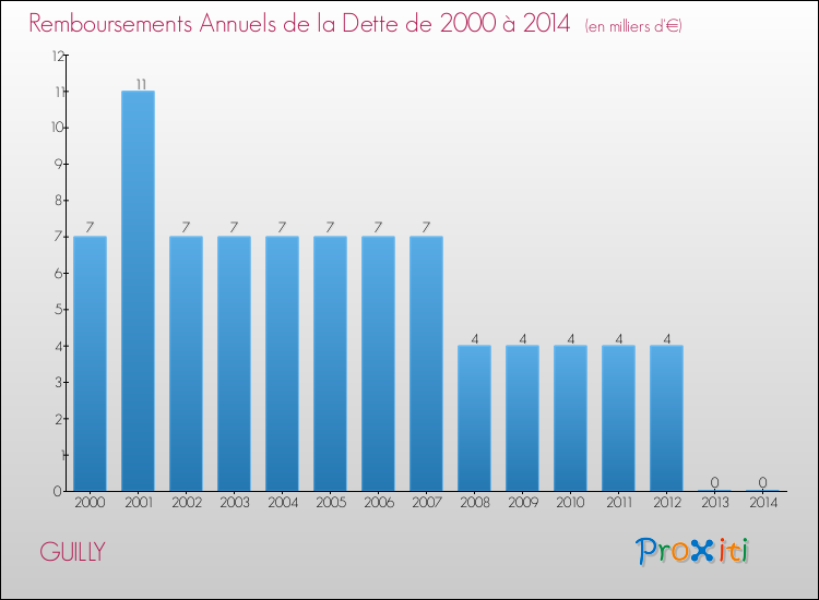 Evolution de l'annuité de la dette pour la commune de GUILLY de 2000 à 2014 Annuités de la dette pour GUILLY de 2000 à 2014
