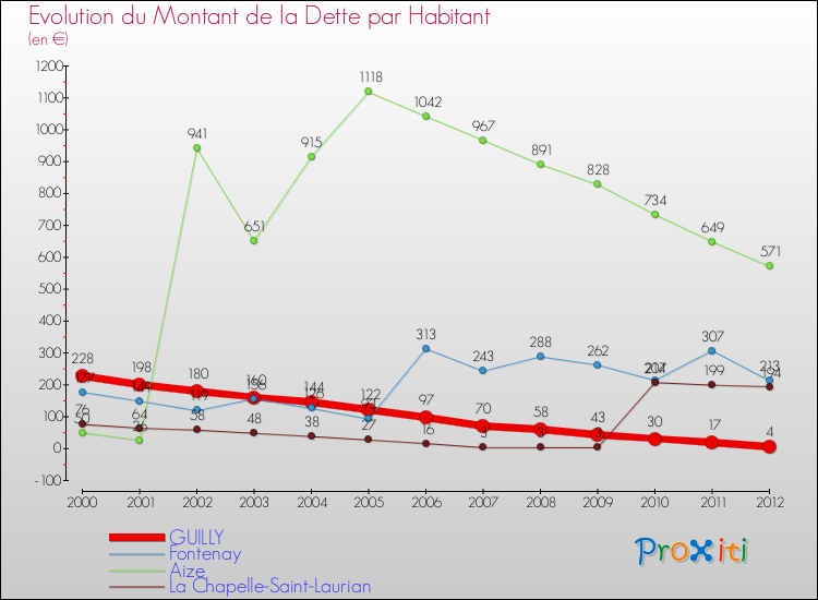 Evolution de la dette par habitant pour la commune de GUILLY et les communes proches de 2000 à 2012 Comparaison de la dette par habitant pour GUILLY et les communes voisines de 2000 à 2012