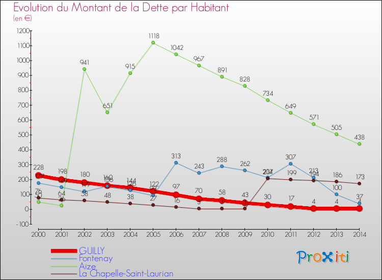 Evolution de la dette par habitant pour la commune de GUILLY et les communes proches de 2000 à 2014 Comparaison de la dette par habitant pour GUILLY et les communes voisines de 2000 à 2014