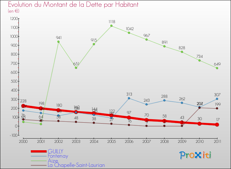Evolution de la dette par habitant pour la commune de GUILLY et les communes proches Comparaison de la dette par habitant pour GUILLY et les communes voisines