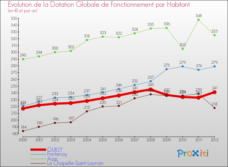 Evolution et montant de la dotation globale de fonctionnement par Habitant pour GUILLY et les communes proches Comparaison des dotations globales de fonctionnement par habitant pour GUILLY et les communes voisines