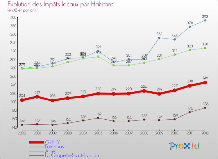 Evolution et montant des impôts locaux par Habitant pour GUILLY et les communes proches Comparaison des impôts locaux par habitant pour GUILLY et les communes voisines