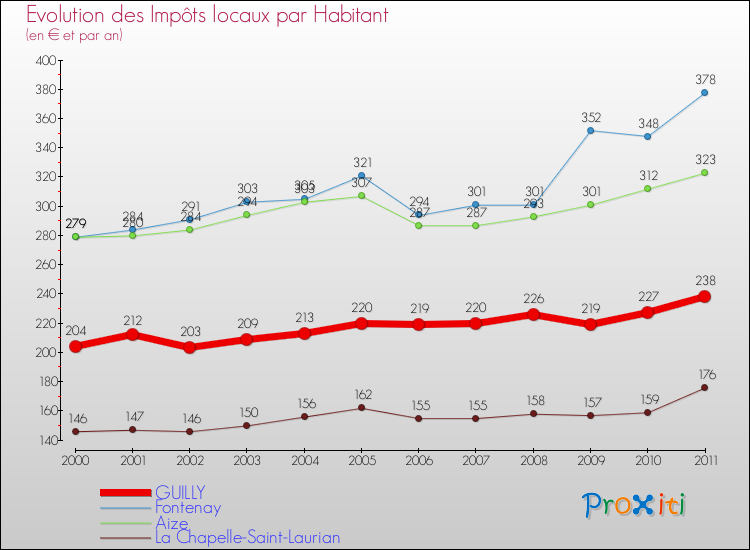Evolution et montant des impôts locaux par Habitant pour GUILLY et les communes proches Comparaison des impôts locaux par habitant pour GUILLY et les communes voisines