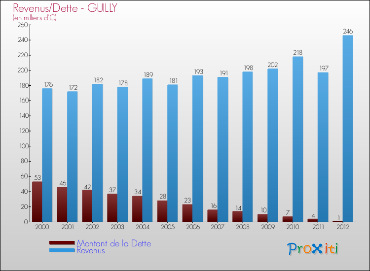 Evolution comparée de la dette et des revenus pour la commune de GUILLY de 2000 à 2012 Comparaison de la dette et des revenus pour GUILLY de 2000 à 2012
