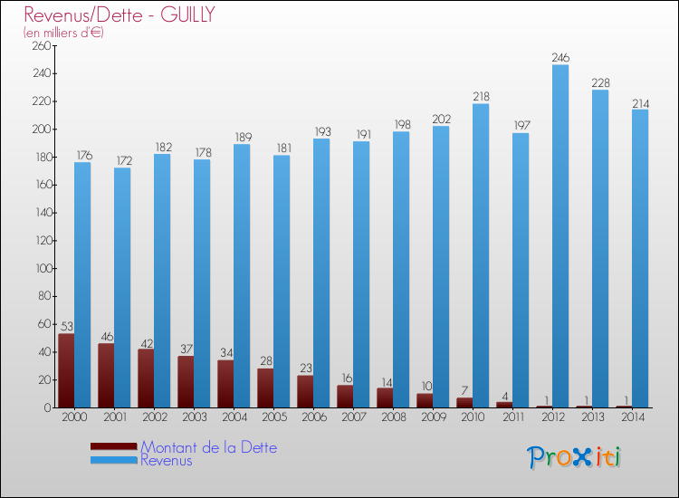 Evolution comparée de la dette et des revenus pour la commune de GUILLY de 2000 à 2014 Comparaison de la dette et des revenus pour GUILLY de 2000 à 2014