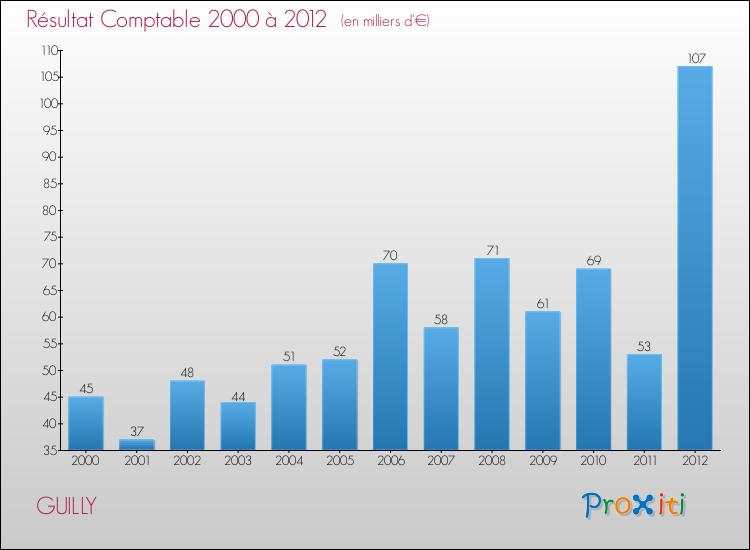 Evolution du résultat comptable pour la commune de GUILLY de 2000 à 2012 Evolution du résultat comptable pour GUILLY de 2000 à 2012
