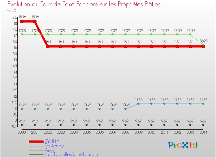Evolution du taux de la taxe foncière sur le bati pour GUILLY et les communes proches de 2000 à 2014 Comparaison des taux de taxe foncière sur le bati pour GUILLY et les communes voisines de 2000 à 2014