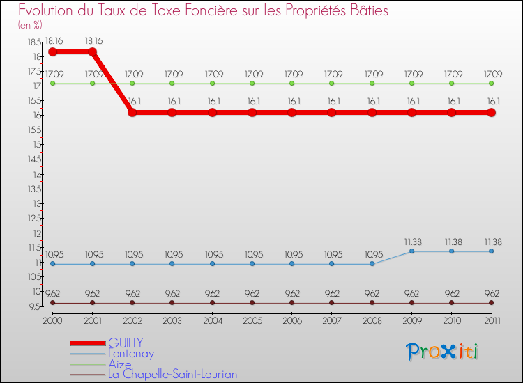 Evolution du taux de la taxe foncière sur le bati pour GUILLY et les communes proches Comparaison des taux de taxe foncière sur le bati pour GUILLY et les communes voisines
