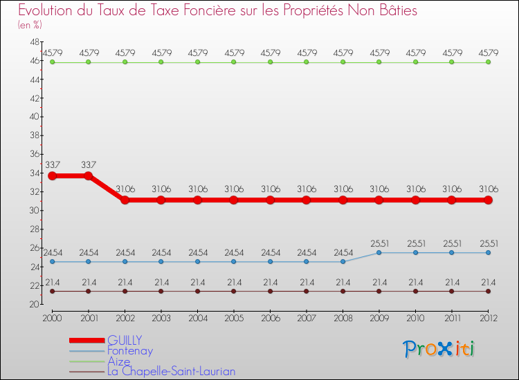 Evolution du taux de la taxe foncière sur les immeubles et terrains non batis pour GUILLY et les communes proches de 2000 à 2012 Comparaison des taux de la taxe foncière sur les immeubles et terrains non batis pour GUILLY et les communes voisines de 2000 à 2012