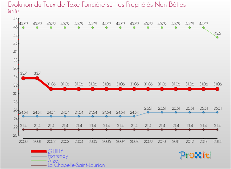 Evolution du taux de la taxe foncière sur les immeubles et terrains non batis pour GUILLY et les communes proches de 2000 à 2014 Comparaison des taux de la taxe foncière sur les immeubles et terrains non batis pour GUILLY et les communes voisines de 2000 à 2014