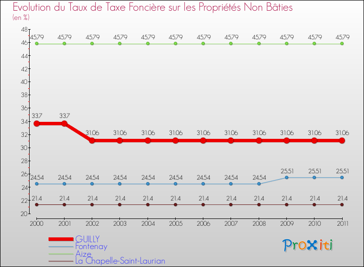 Evolution du taux de la taxe foncière sur les immeubles et terrains non batis pour GUILLY et les communes proches Comparaison des taux de la taxe foncière sur les immeubles et terrains non batis pour GUILLY et les communes voisines