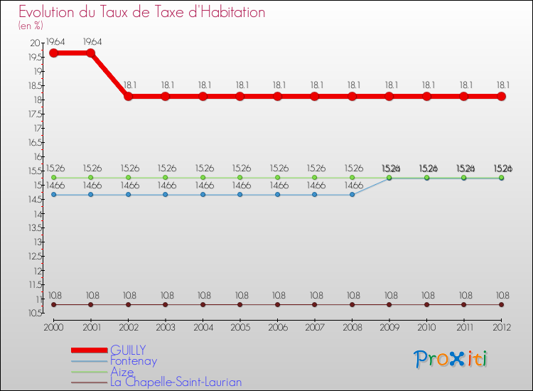 Evolution du taux de la taxe d'habitation pour GUILLY et les communes proches Comparaison des taux de la taxe d'habitation pour GUILLY et les communes voisines