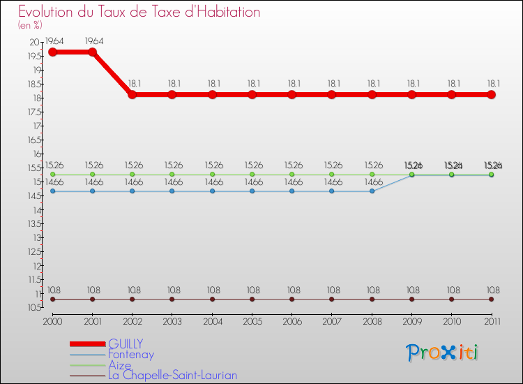 Evolution du taux de la taxe d'habitation pour GUILLY et les communes proches Comparaison des taux de la taxe d'habitation pour GUILLY et les communes voisines