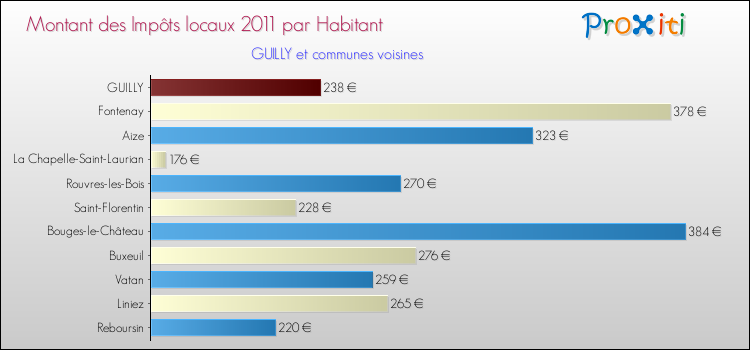 Montant des impôts locaux par Habitant pour GUILLY et les communes proches Comparaison des impôts locaux par habitant pour GUILLY et les communes voisines