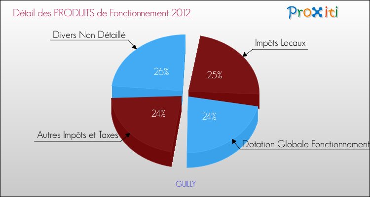 Décomposition du Budget de Fonctionnement 2012 de la commune de GUILLY Budget de Fonctionnement 2012 pour la commune de GUILLY