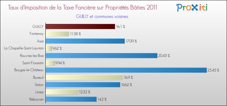 Taux d'imposition de la taxe foncière sur le bati 2011 pour GUILLY et les communes proches Comparaison des taux d'imposition de la taxe foncière sur le bati 2011 pour GUILLY et les communes voisines