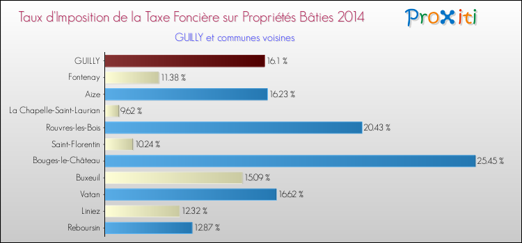 Taux d'imposition de la taxe foncière sur le bati 2014 pour GUILLY et les communes proches Comparaison des taux d'imposition de la taxe foncière sur le bati 2014 pour GUILLY et les communes voisines