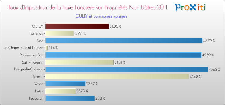 Taux d'imposition de la taxe foncière sur les immeubles et terrains non batis 2011 pour GUILLY et les communes proches Comparaison des taux d'imposition de la taxe foncière sur les immeubles et terrains non batis 2011 pour GUILLY et les communes voisines