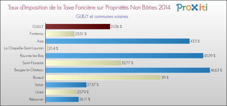 Taux d'imposition de la taxe foncière sur les immeubles et terrains non batis 2014 pour GUILLY et les communes proches Comparaison des taux d'imposition de la taxe foncière sur les immeubles et terrains non batis 2014 pour GUILLY et les communes voisines