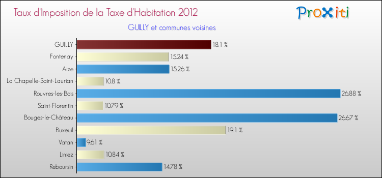 Taux d'imposition de la taxe d'habitation 2012 pour GUILLY et les communes proches Comparaison des taux d'imposition de la taxe d'habitation 2012 pour GUILLY et les communes voisines
