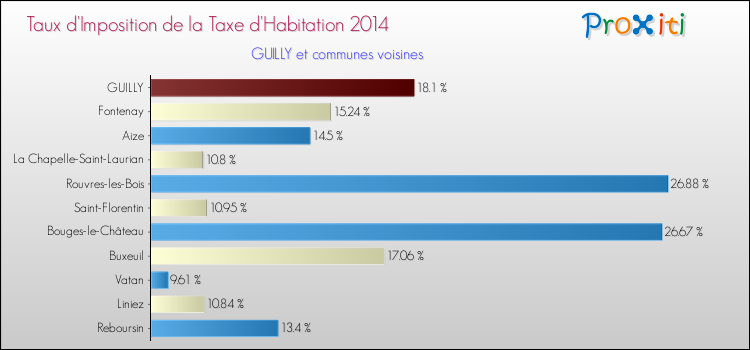 Taux d'imposition de la taxe d'habitation 2014 pour GUILLY et les communes proches Comparaison des taux d'imposition de la taxe d'habitation 2014 pour GUILLY et les communes voisines