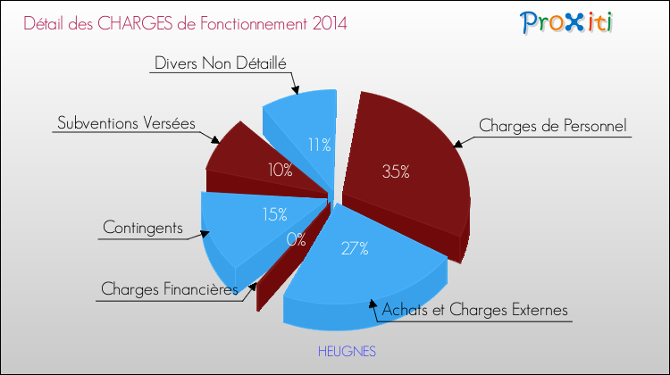 Décomposition des Charges de Fonctionnement 2014 de la commune de HEUGNES Charges de Fonctionnement 2014 pour la commune de HEUGNES
