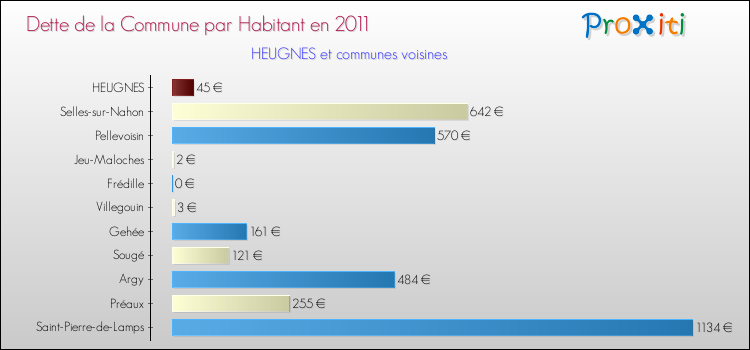 Dette par habitant de la commune en 2011 pour HEUGNES et les communes proches Comparaison de la dette par habitant de la commune en 2011 pour HEUGNES et les communes voisines