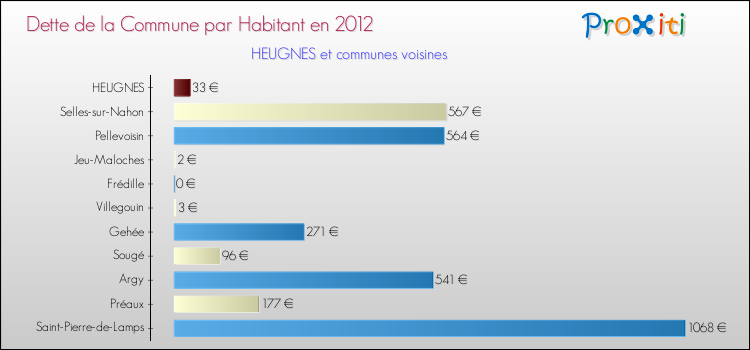Dette par habitant de la commune en 2012 pour HEUGNES et les communes proches Comparaison de la dette par habitant de la commune en 2012 pour HEUGNES et les communes voisines