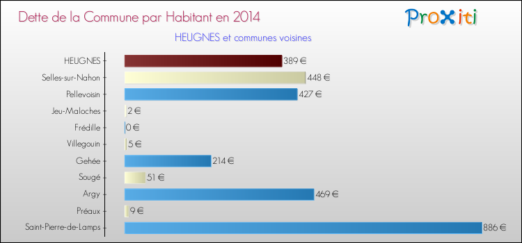 Dette par habitant de la commune en 2014 pour HEUGNES et les communes proches Comparaison de la dette par habitant de la commune en 2014 pour HEUGNES et les communes voisines