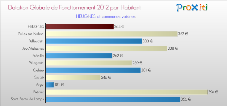Montant des dotations globales de fonctionnement DGF par Habitant pour HEUGNES et les communes proches Comparaison des des dotations globales de fonctionnement DGF par habitant pour HEUGNES et les communes voisines