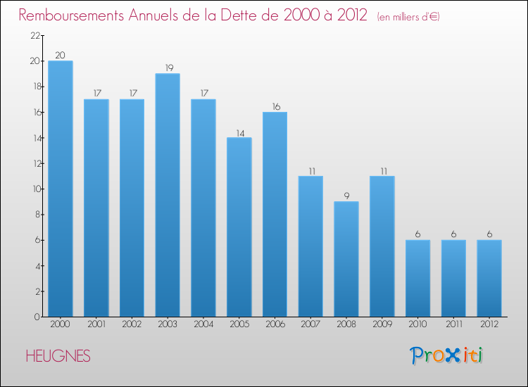 Evolution de l'annuité de la dette pour la commune de HEUGNES de 2000 à 2012 Annuités de la dette pour HEUGNES de 2000 à 2012