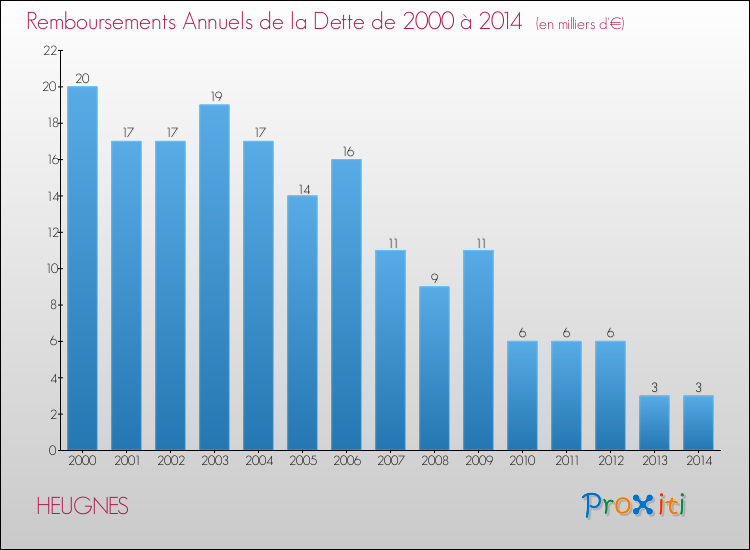 Evolution de l'annuité de la dette pour la commune de HEUGNES de 2000 à 2014 Annuités de la dette pour HEUGNES de 2000 à 2014